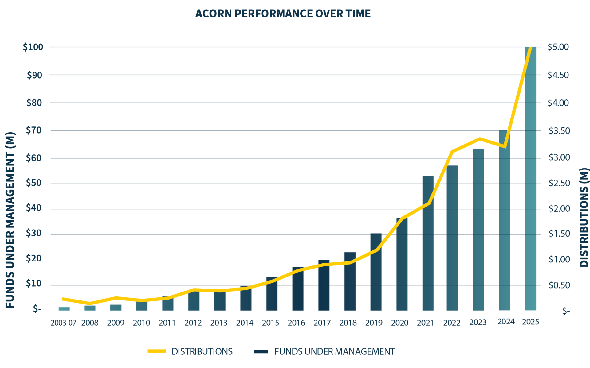 Acorn Performance Over Time 2025.png