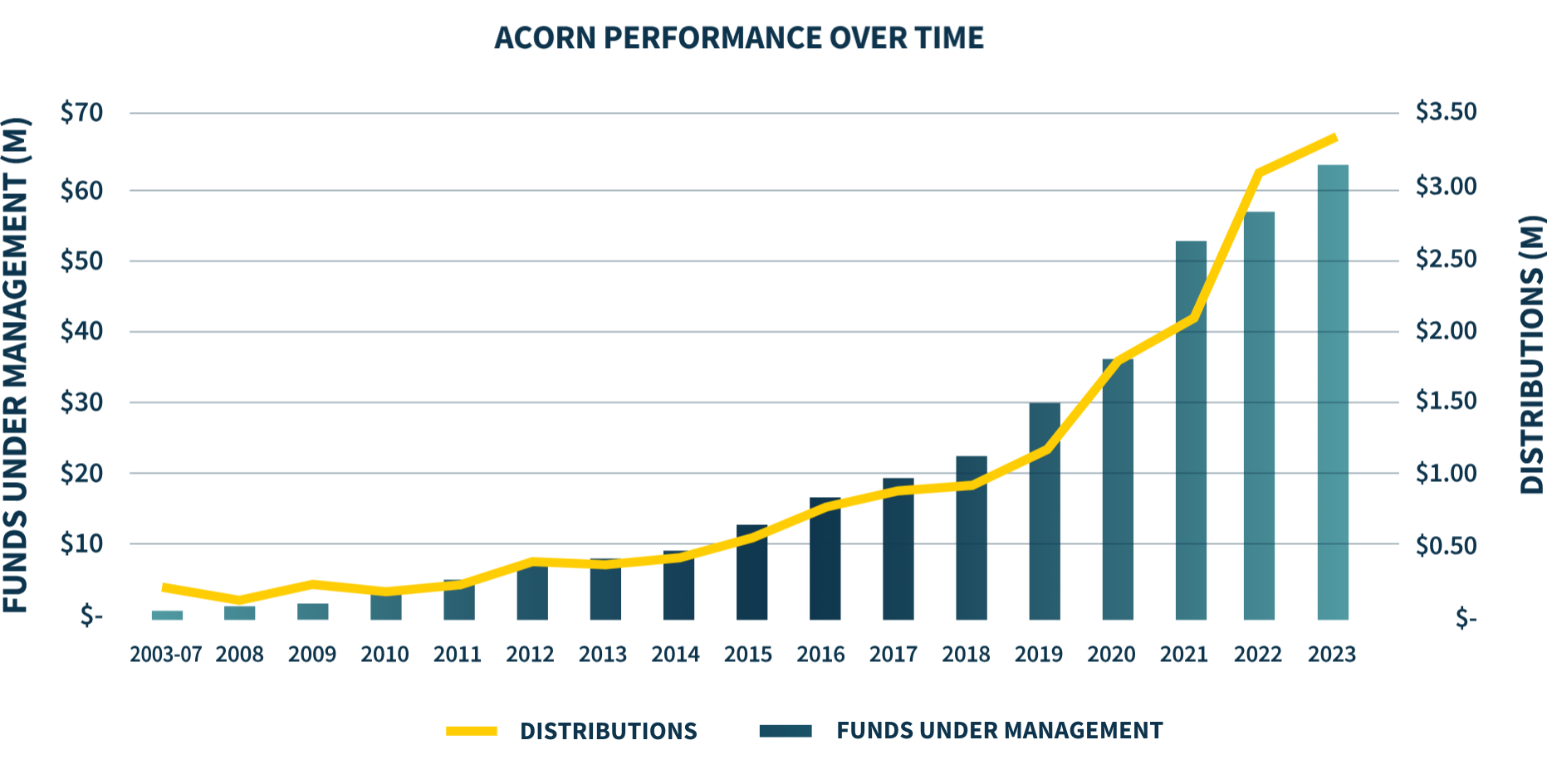 Acorn Performance Over Time Graph 2023.png