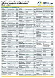 2025 Distributions List